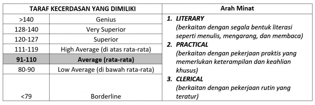 Arah Minat dan Bakat